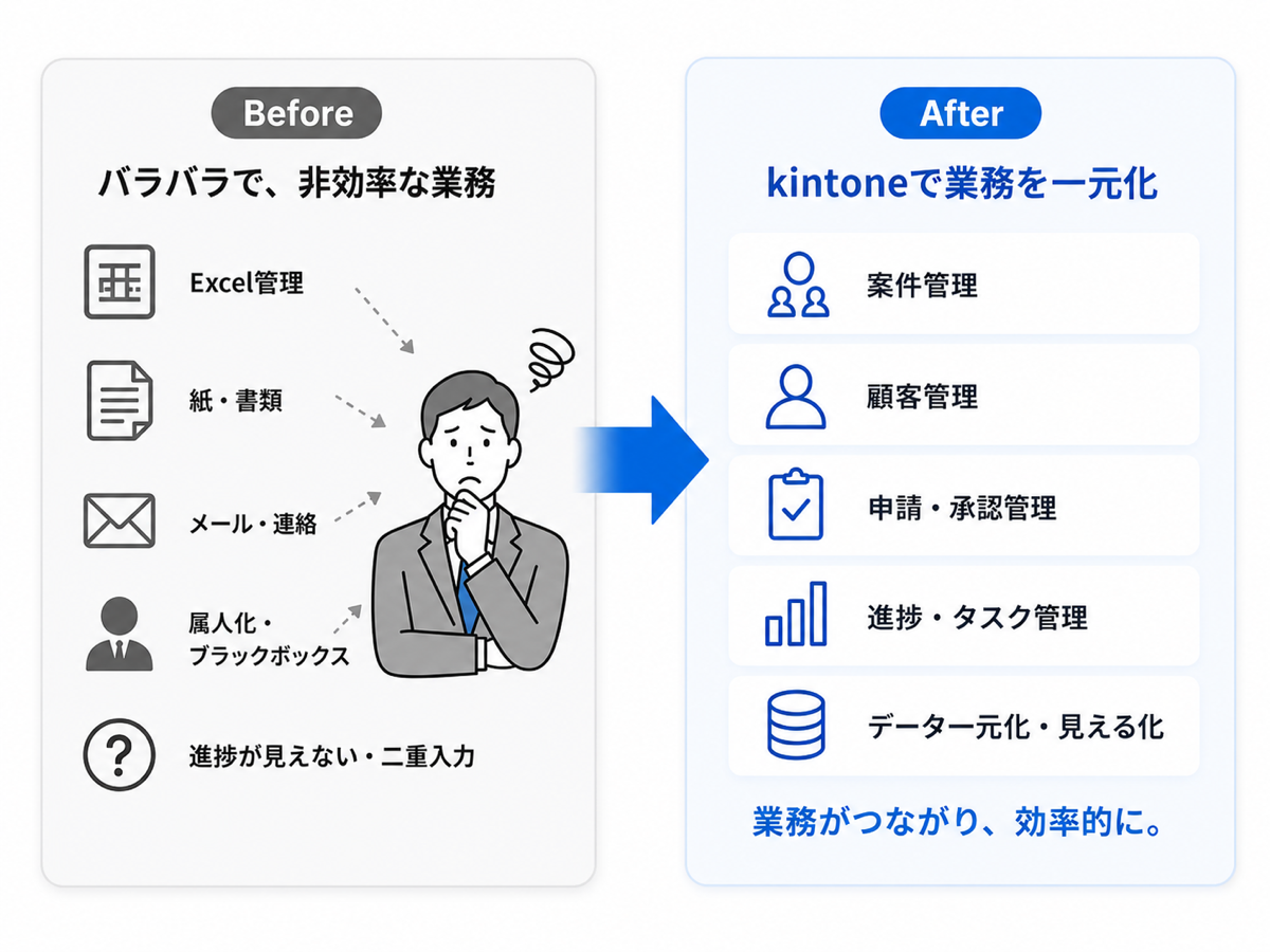 Before: Excel・紙・メールでバラバラな業務 → After: kintoneで業務を一元化
